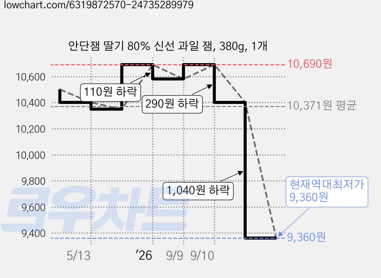 안단잼 딸기 80% 신선 과일 잼, 380g, 1개 가격 변동 차트, 현재가 9,360원, 역대최저가