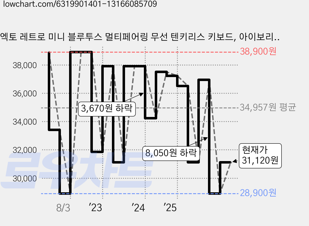 엑토 레트로 미니 블루투스 멀티페어링 무선 텐키리스 키보드, 아이보리, B303 가격 변동 차트, 현재가 31,120원, 관측 최저가 28,900원