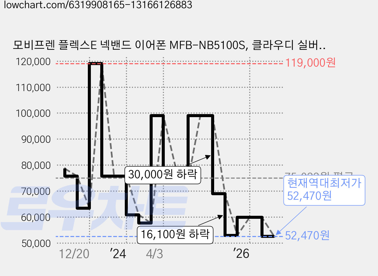 모비프렌 플렉스E 넥밴드 이어폰 MFB-NB5100S, 클라우디 실버, MFB-NB5100S(클라우디 실버) 가격 변동 차트, 현재가 52,470원, 역대최저가
