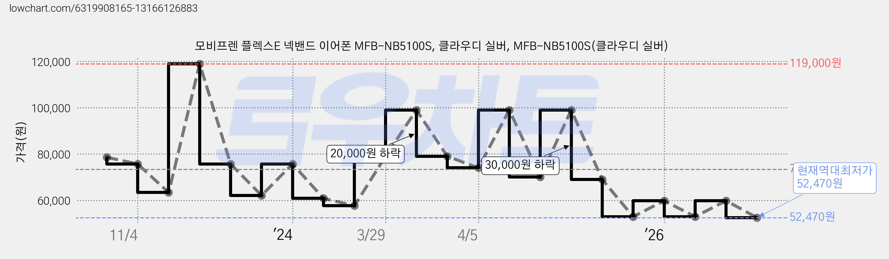 모비프렌 플렉스E 넥밴드 이어폰 MFB-NB5100S, 클라우디 실버, MFB-NB5100S(클라우디 실버) 가격 변동 차트, 현재가 52,470원, 역대최저가