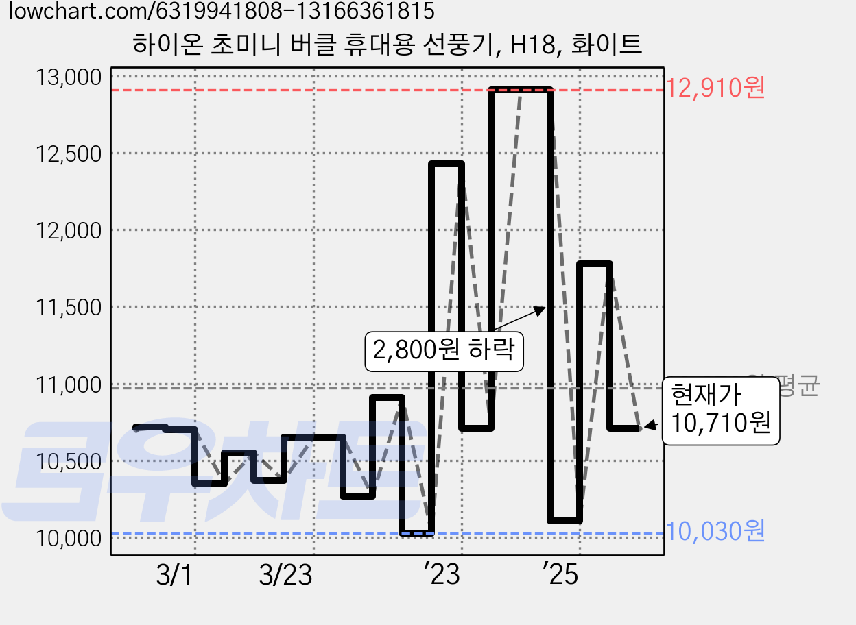 하이온 초미니 버클 휴대용 선풍기, H18, 화이트 가격 변동 차트, 현재가 10,710원, 관측 최저가 9,520원