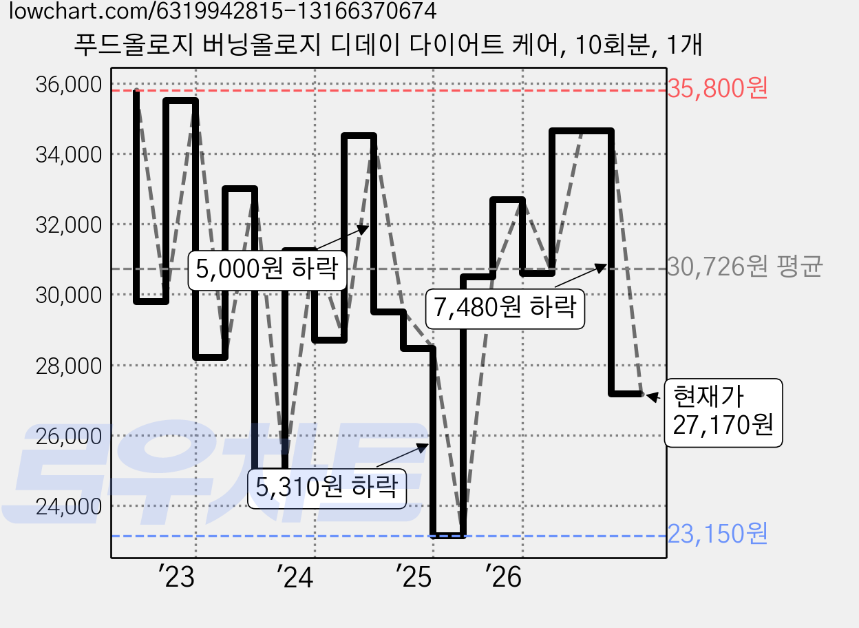 푸드올로지 버닝올로지 디데이 다이어트 케어, 10회분, 1개 가격 변동 차트, 현재가 27,170원, 관측 최저가 23,150원
