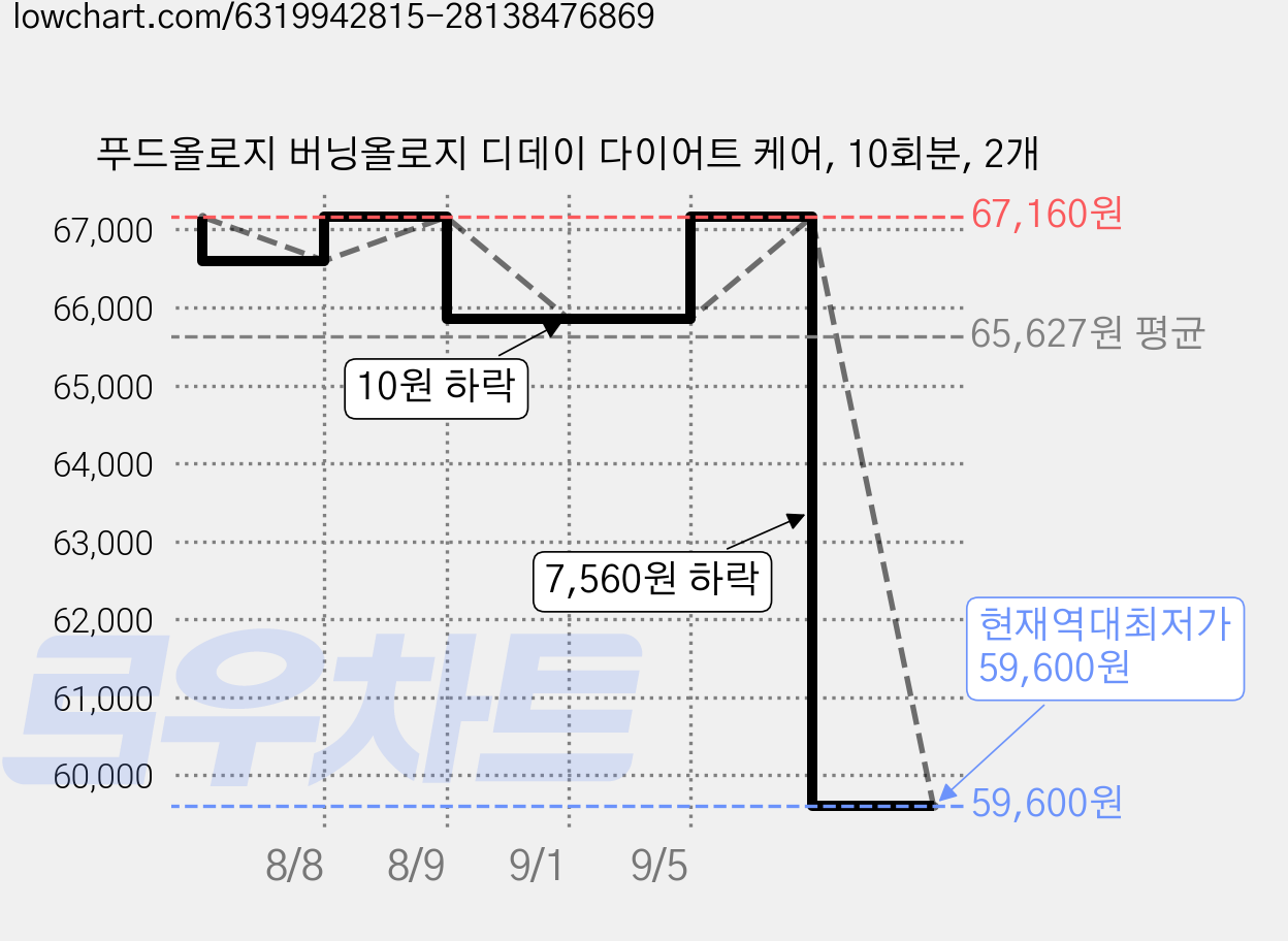 푸드올로지 버닝올로지 디데이 다이어트 케어, 10회분, 2개 가격 변동 차트, 현재가 59,600원, 역대최저가