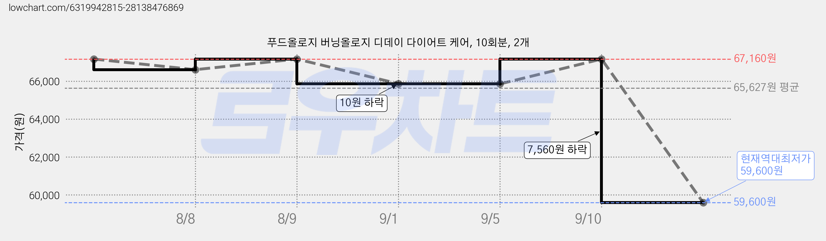 푸드올로지 버닝올로지 디데이 다이어트 케어, 10회분, 2개 가격 변동 차트, 현재가 59,600원, 역대최저가