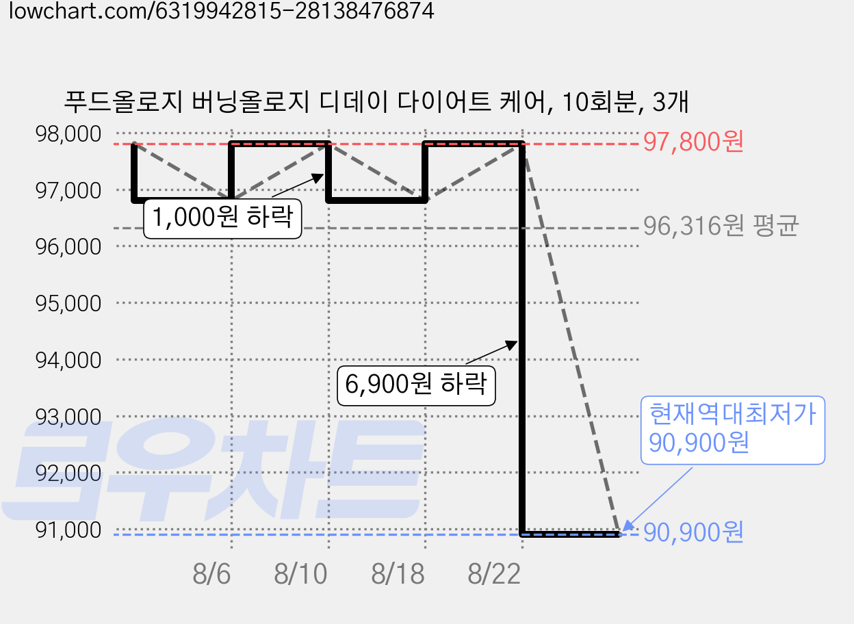푸드올로지 버닝올로지 디데이 다이어트 케어, 10회분, 3개 가격 변동 차트, 현재가 90,900원, 역대최저가