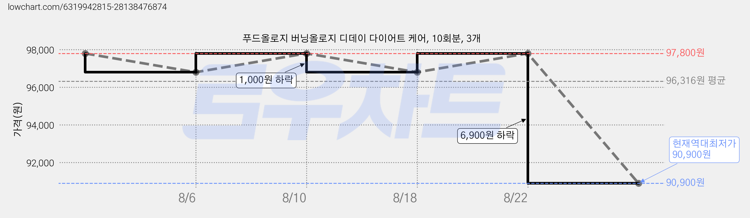 푸드올로지 버닝올로지 디데이 다이어트 케어, 10회분, 3개 가격 변동 차트, 현재가 90,900원, 역대최저가