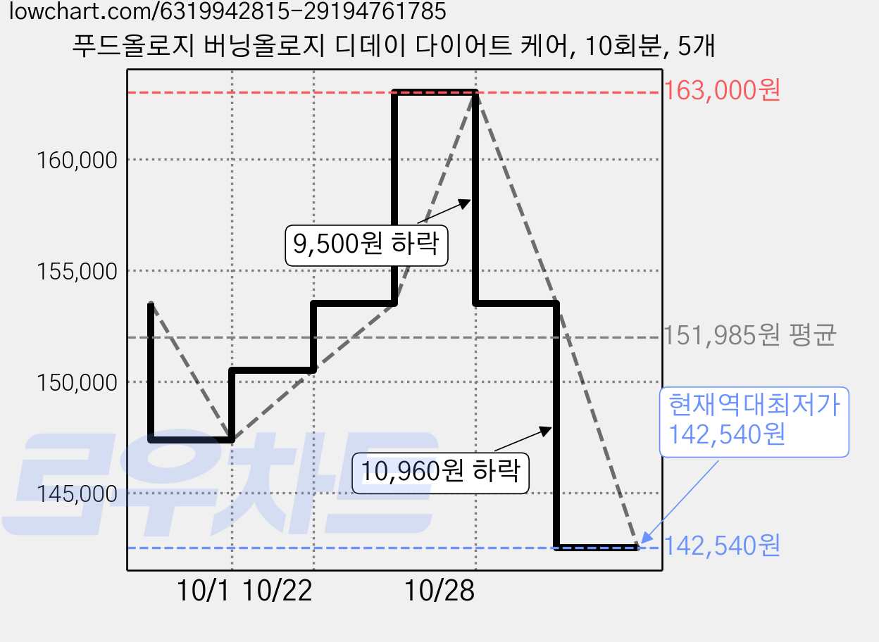 푸드올로지 버닝올로지 디데이 다이어트 케어, 10회분, 5개 가격 변동 차트, 현재가 142,540원, 역대최저가