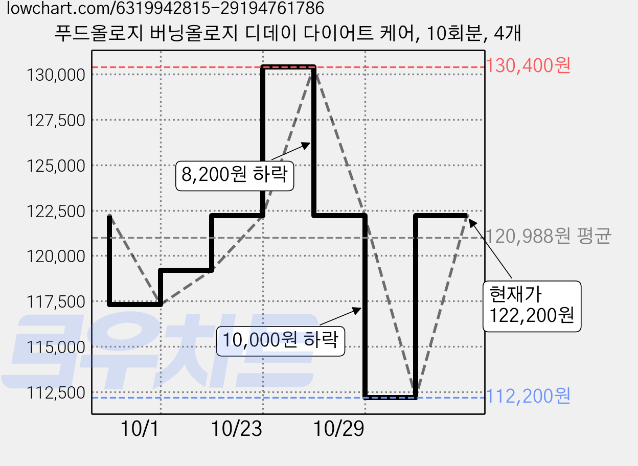 푸드올로지 버닝올로지 디데이 다이어트 케어, 10회분, 4개 가격 변동 차트, 현재가 122,200원, 관측 최저가 112,200원