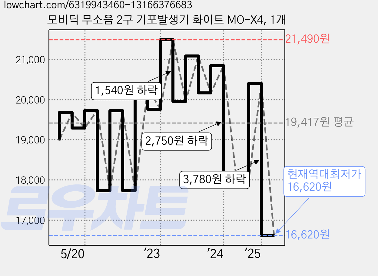 모비딕 무소음 2구 기포발생기 화이트 MO-X4, 1개 가격 변동 차트, 현재가 16,620원, 역대최저가