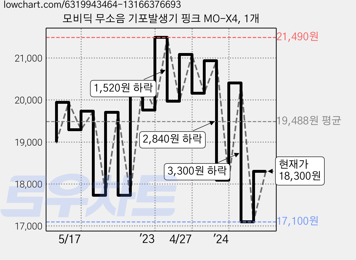 모비딕 무소음 기포발생기 핑크 MO-X4, 1개 가격 변동 차트, 현재가 16,620원, 역대최저가