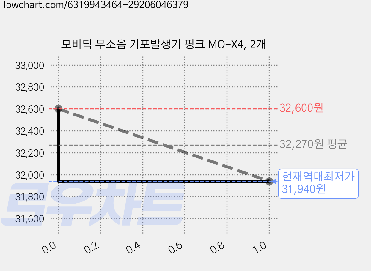 모비딕 무소음 기포발생기 핑크 MO-X4, 2개 가격 변동 차트, 현재가 31,940원, 역대최저가