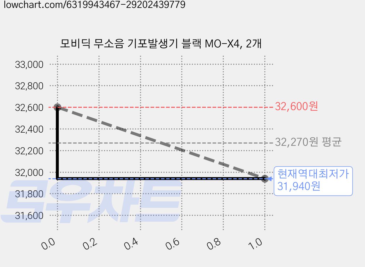 모비딕 무소음 기포발생기 블랙 MO-X4, 2개 가격 변동 차트, 현재가 31,940원, 역대최저가
