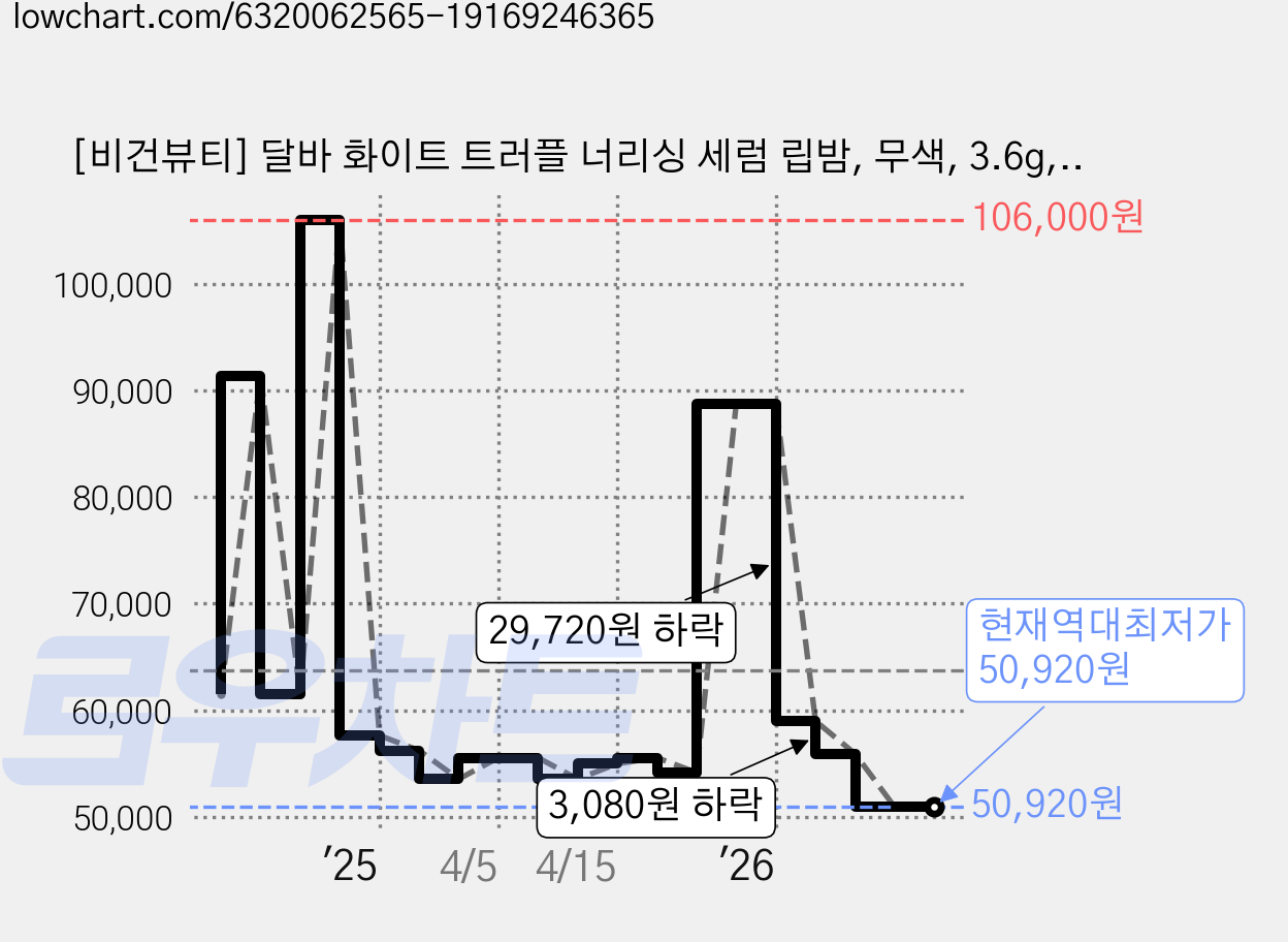 [비건뷰티] 달바 화이트 트러플 너리싱 세럼 립밤, 무색, 3.6g, 4개 가격 변동 차트, 현재가 50,920원, 역대최저가