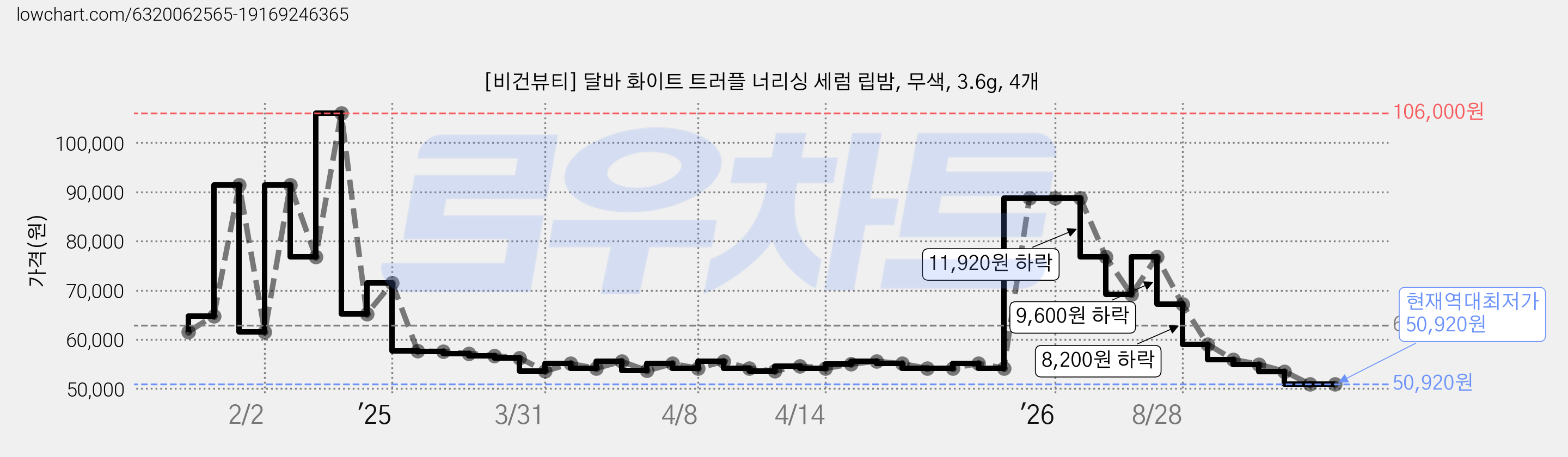 [비건뷰티] 달바 화이트 트러플 너리싱 세럼 립밤, 무색, 3.6g, 4개 가격 변동 차트, 현재가 50,920원, 역대최저가