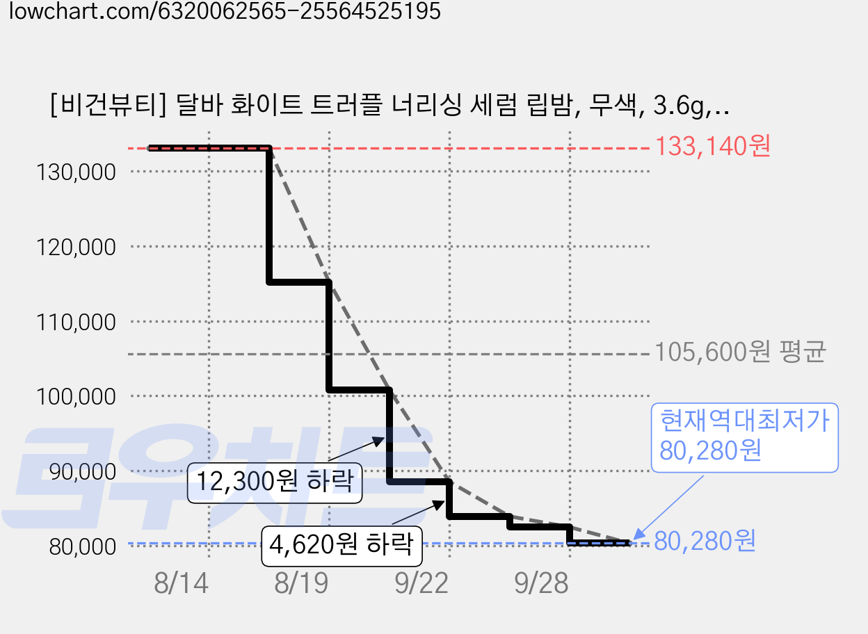 [비건뷰티] 달바 화이트 트러플 너리싱 세럼 립밤, 무색, 3.6g, 6개 가격 변동 차트, 현재가 80,280원, 역대최저가