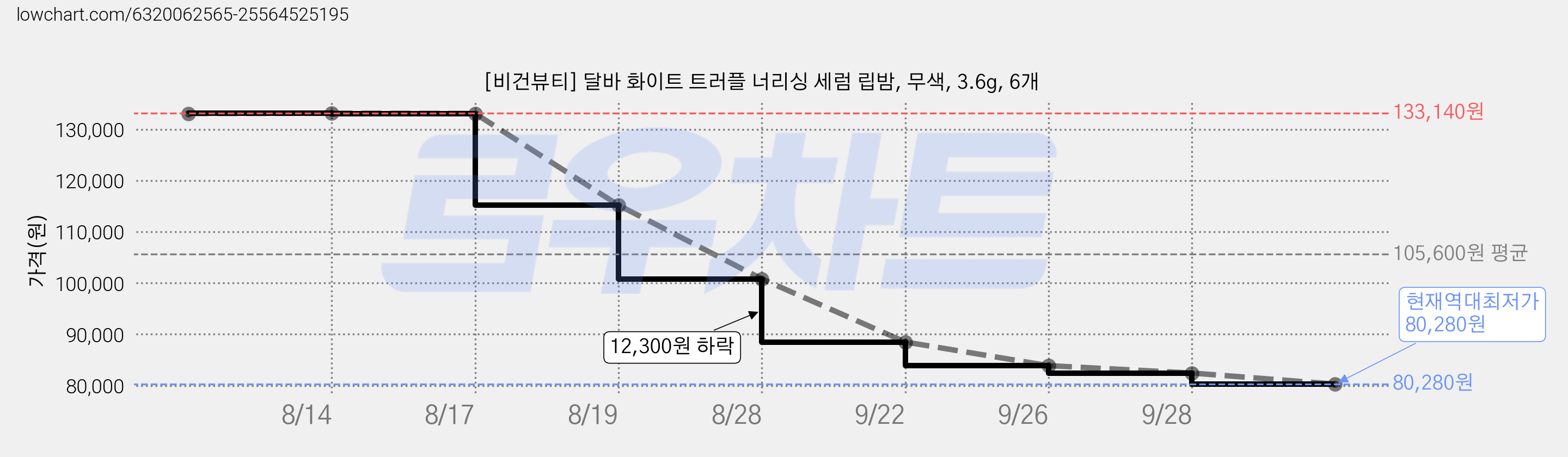 [비건뷰티] 달바 화이트 트러플 너리싱 세럼 립밤, 무색, 3.6g, 6개 가격 변동 차트, 현재가 80,280원, 역대최저가