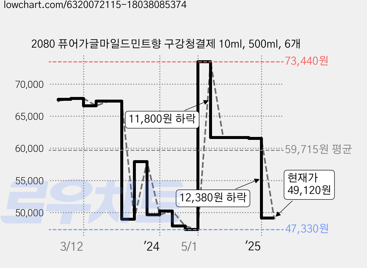 2080 퓨어가글마일드민트향 구강청결제 10ml, 500ml, 6개 가격 변동 차트, 현재가 49,120원, 관측 최저가 46,990원