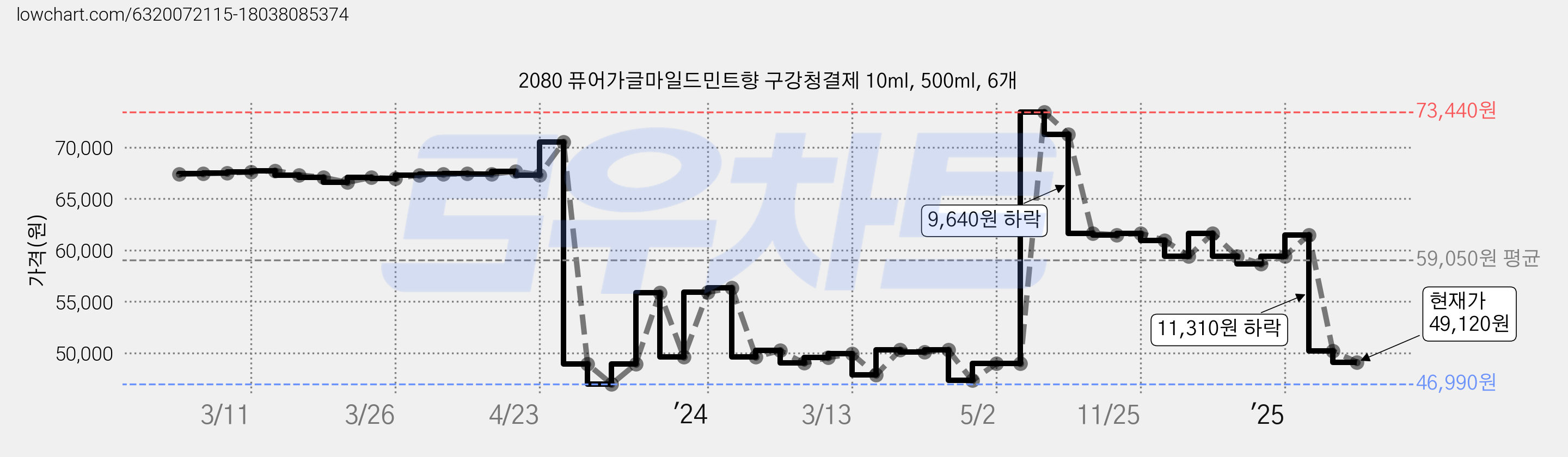 2080 퓨어가글마일드민트향 구강청결제 10ml, 500ml, 6개 가격 변동 차트, 현재가 49,120원, 관측 최저가 46,990원