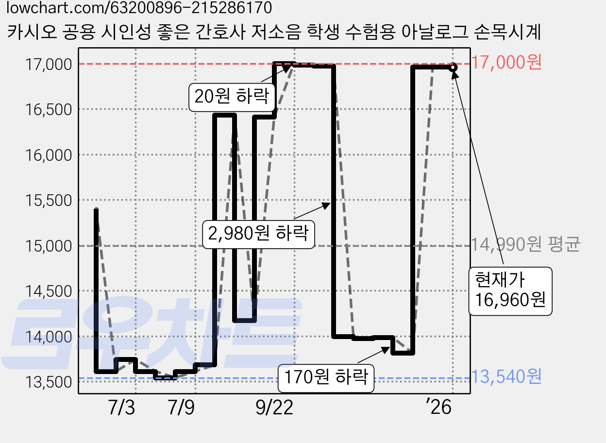 카시오 공용 시인성 좋은 간호사 저소음 학생 수험용 아날로그 손목시계 가격 변동 차트, 현재가 16,960원, 역대최저가