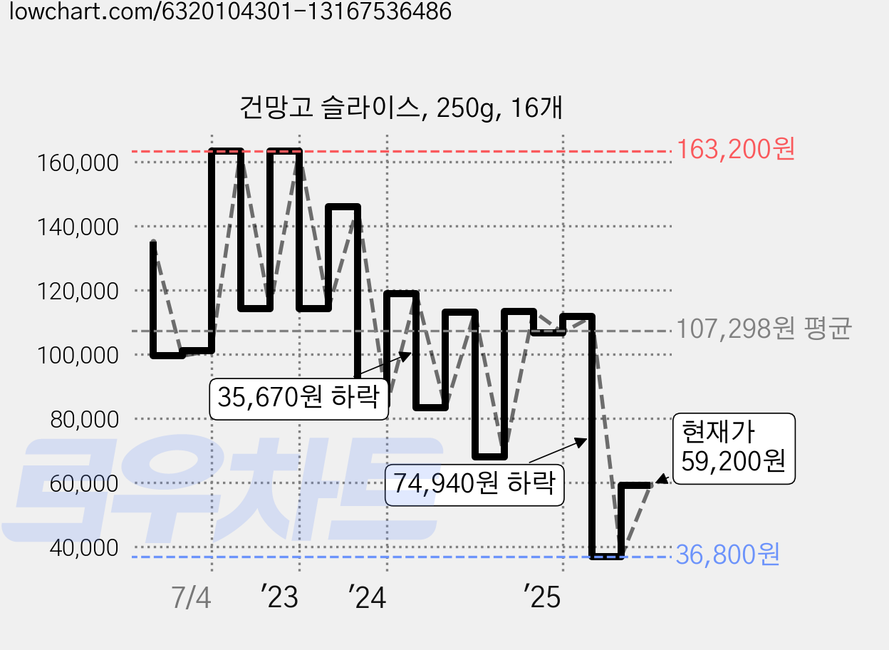 건망고 슬라이스, 250g, 16개 가격 변동 차트, 현재가 59,200원, 관측 최저가 36,800원