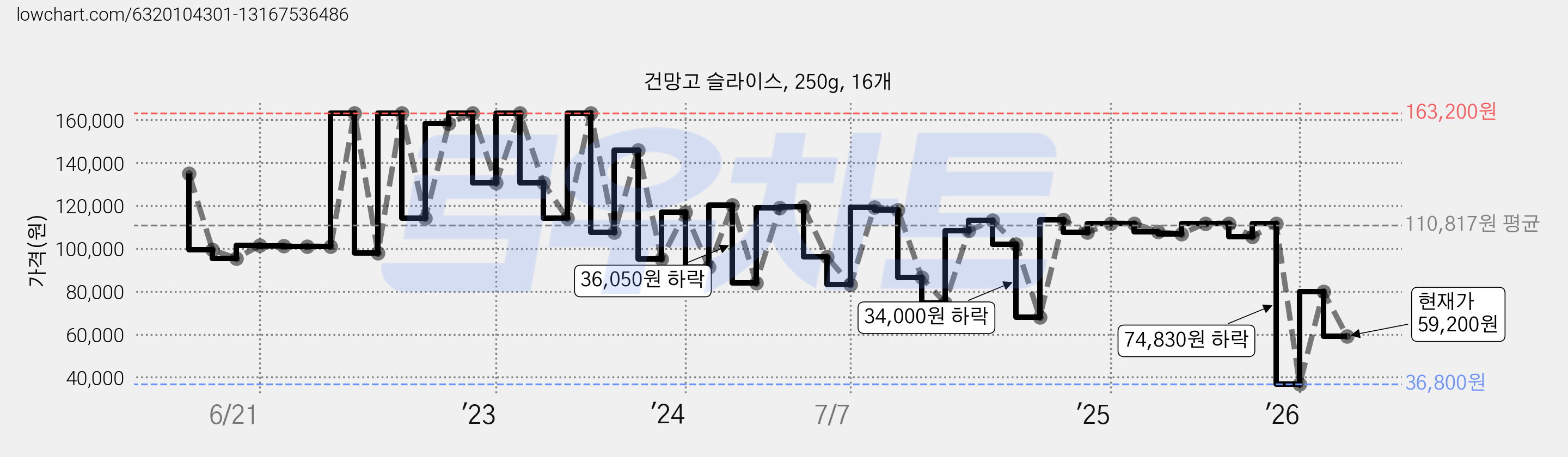 건망고 슬라이스, 250g, 16개 가격 변동 차트, 현재가 59,200원, 관측 최저가 36,800원