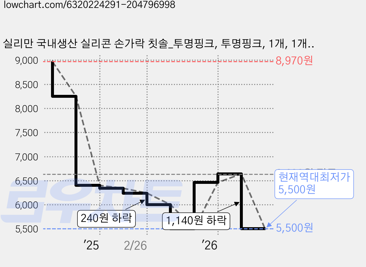 실리만 국내생산 실리콘 손가락 칫솔_투명핑크, 투명핑크, 1개, 1개입 가격 변동 차트, 현재가 5,500원, 역대최저가