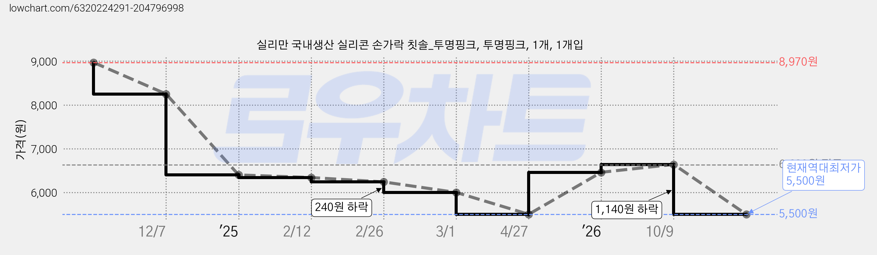 실리만 국내생산 실리콘 손가락 칫솔_투명핑크, 투명핑크, 1개, 1개입 가격 변동 차트, 현재가 5,500원, 역대최저가