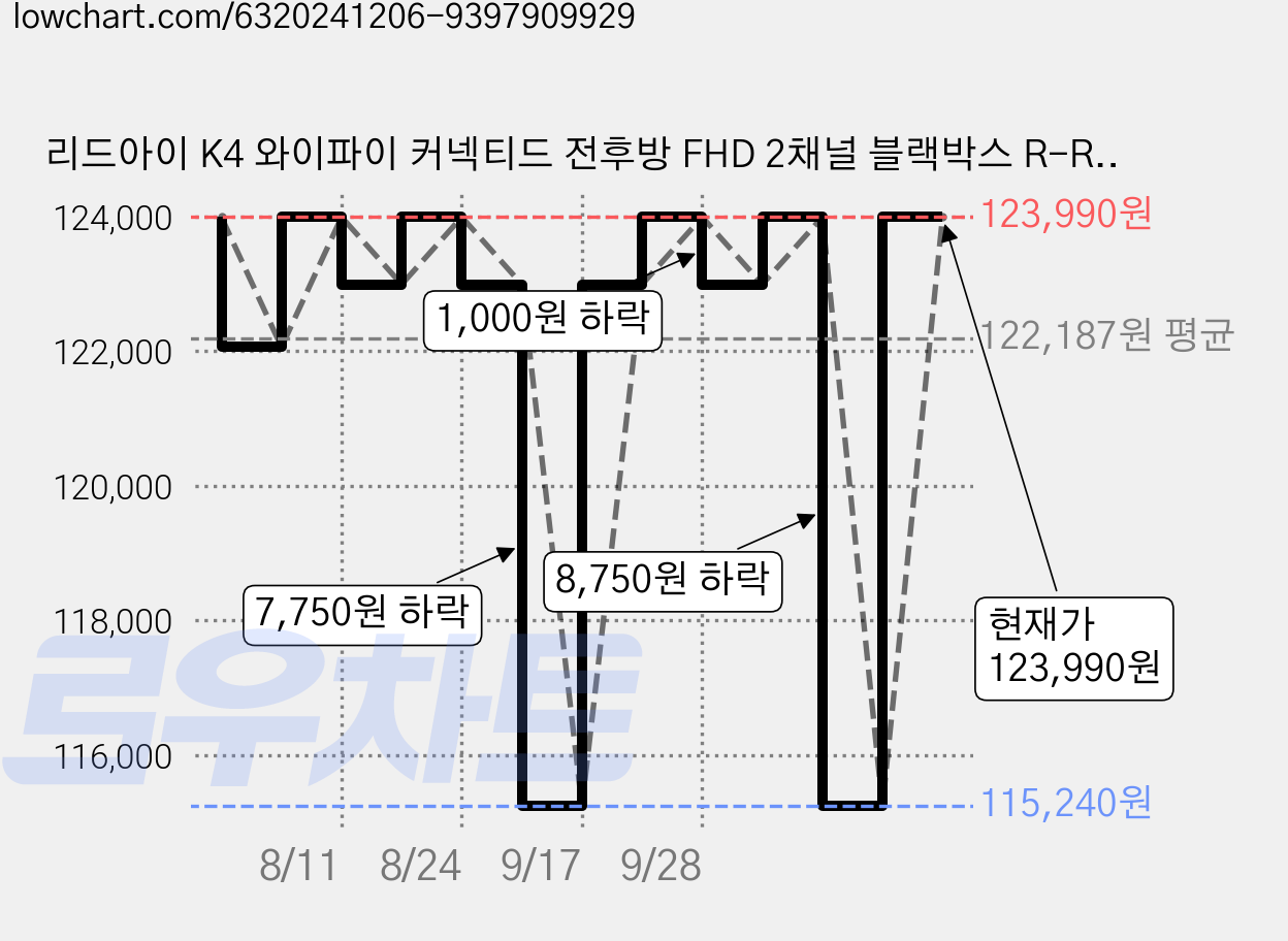 리드아이 K4 와이파이 커넥티드 전후방 FHD 2채널 블랙박스 R-R-HYo-LEAD, 64GB, 동글이 가격 변동 차트, 현재가 123,990원, 관측 최저가 115,240원