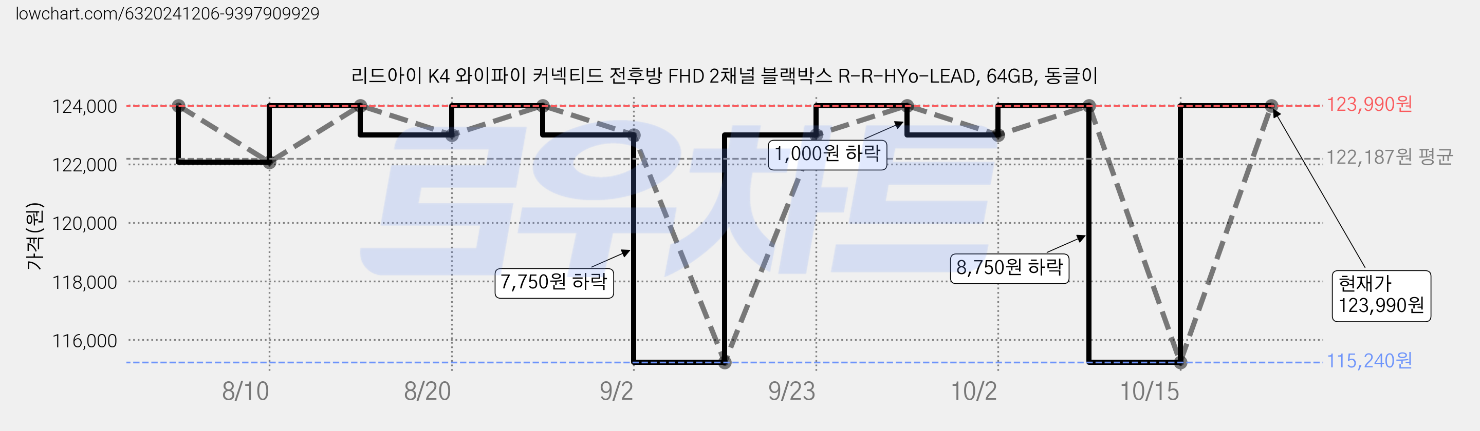 리드아이 K4 와이파이 커넥티드 전후방 FHD 2채널 블랙박스 R-R-HYo-LEAD, 64GB, 동글이 가격 변동 차트, 현재가 123,990원, 관측 최저가 115,240원