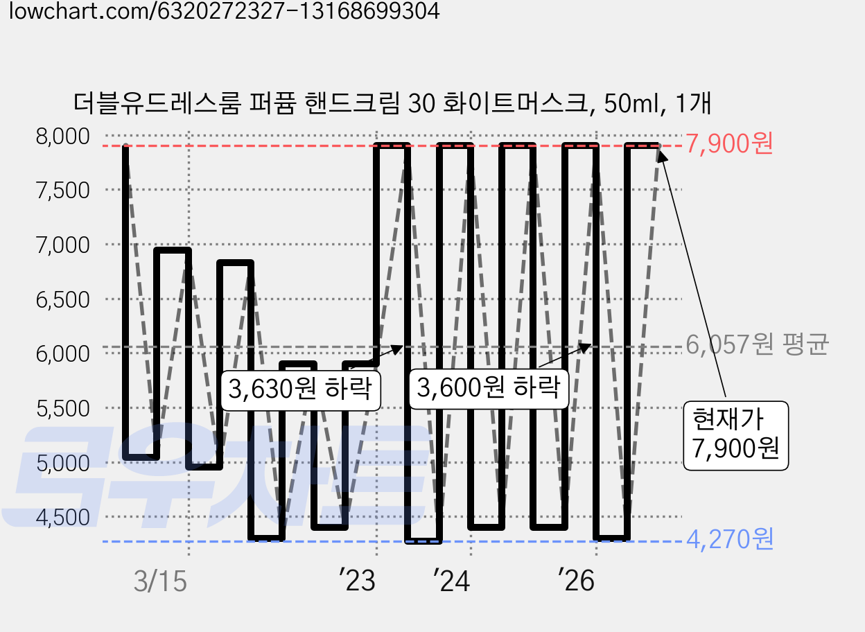 더블유드레스룸 퍼퓸 핸드크림 30 화이트머스크, 50ml, 1개 가격 변동 차트, 현재가 7,900원, 관측 최저가 3,440원