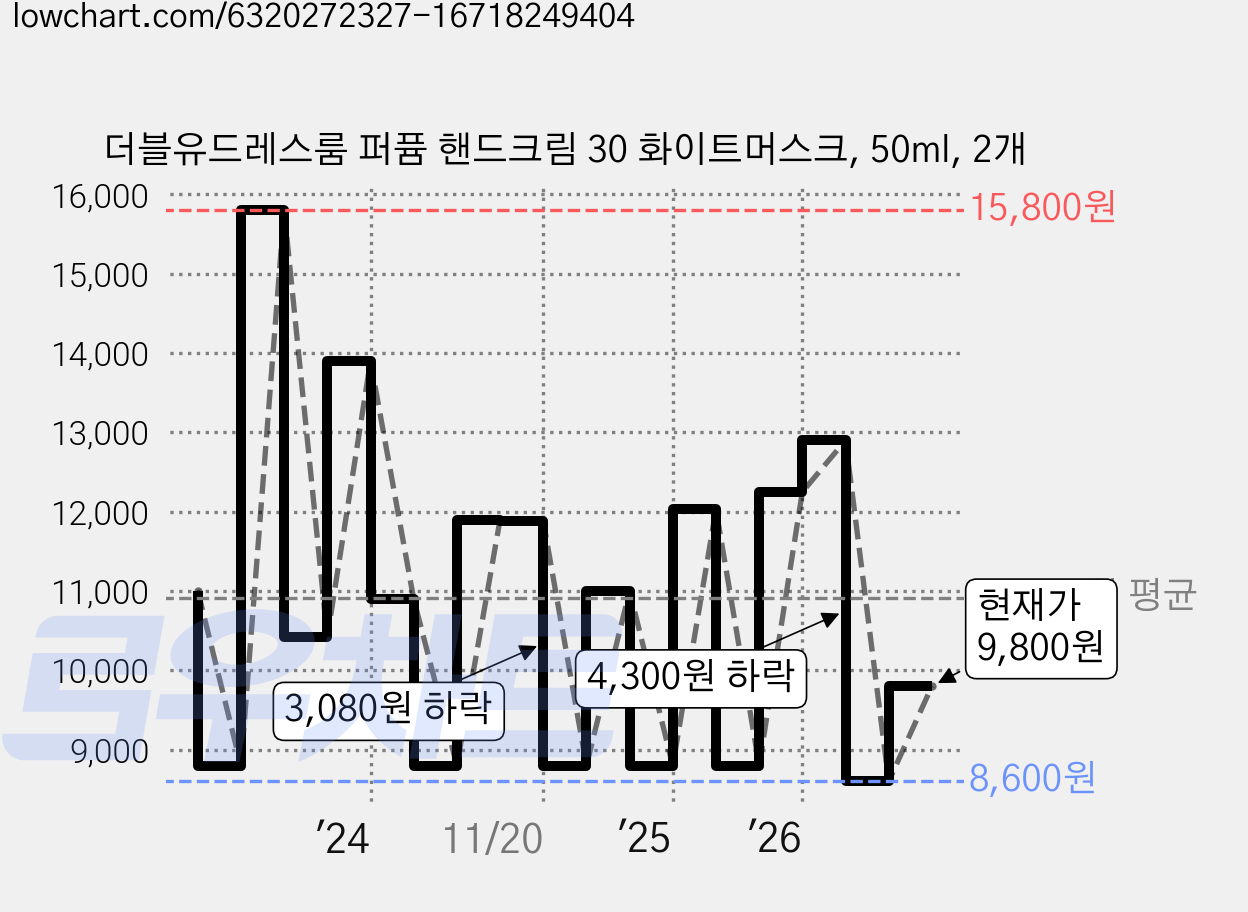 더블유드레스룸 퍼퓸 핸드크림 30 화이트머스크, 50ml, 2개 가격 변동 차트, 현재가 9,800원, 관측 최저가 8,280원