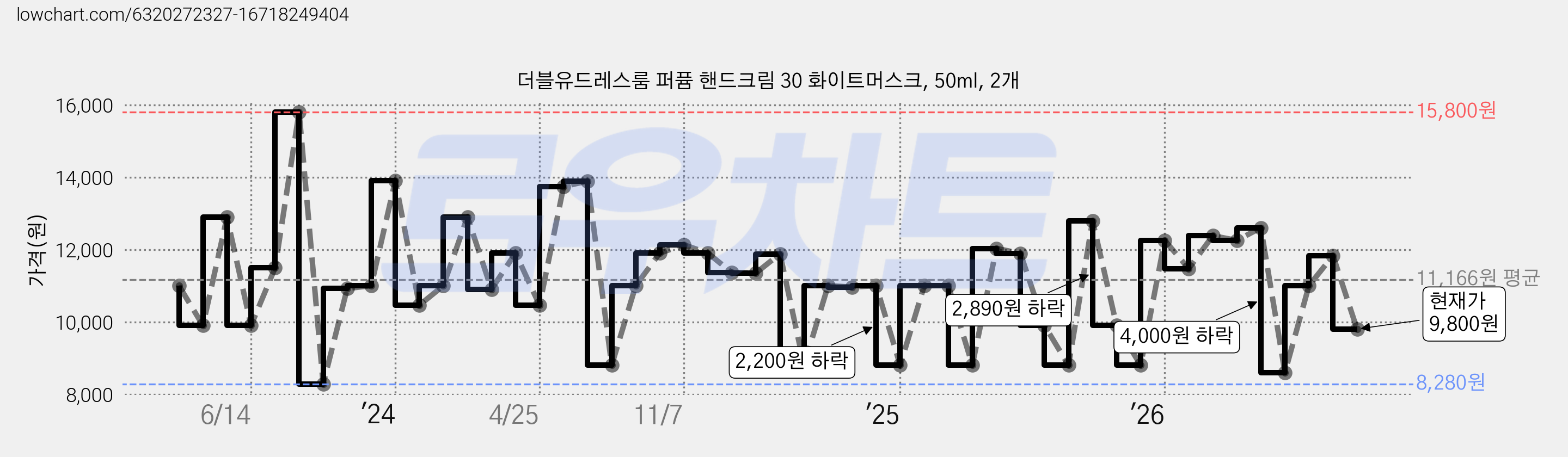 더블유드레스룸 퍼퓸 핸드크림 30 화이트머스크, 50ml, 2개 가격 변동 차트, 현재가 9,800원, 관측 최저가 8,280원