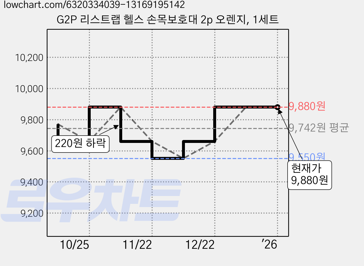 G2P 리스트랩 헬스 손목보호대 2p 오렌지, 1세트 가격 변동 차트, 현재가 9,880원, 역대최저가