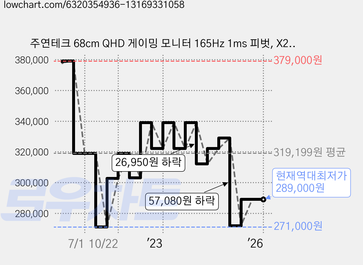 주연테크 68cm QHD 게이밍 모니터 165Hz 1ms 피벗, X27QI-165M(무결점) 가격 변동 차트, 현재가 289,000원, 역대최저가
