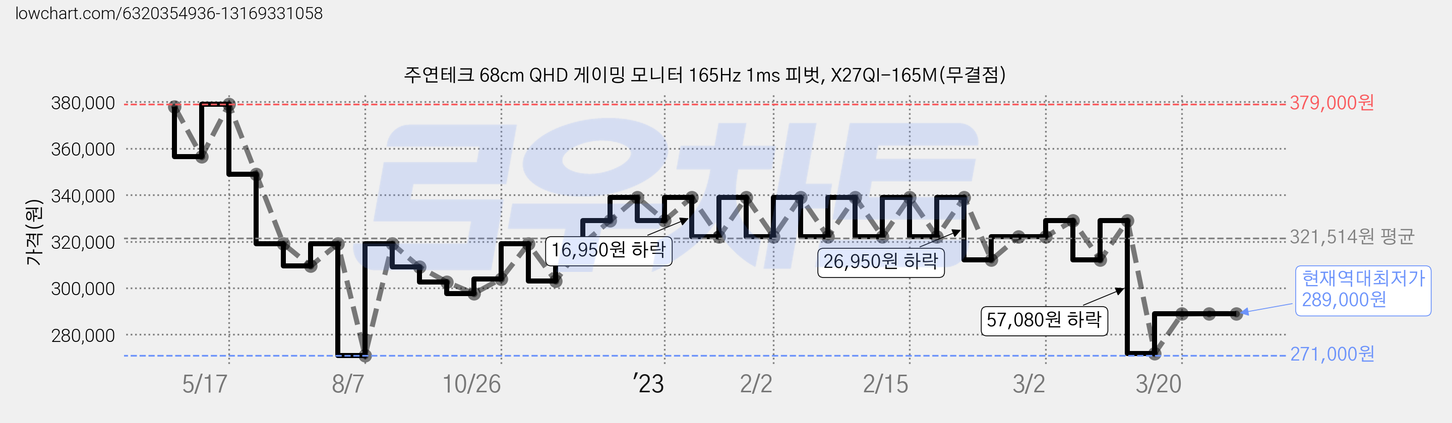 주연테크 68cm QHD 게이밍 모니터 165Hz 1ms 피벗, X27QI-165M(무결점) 가격 변동 차트, 현재가 289,000원, 역대최저가