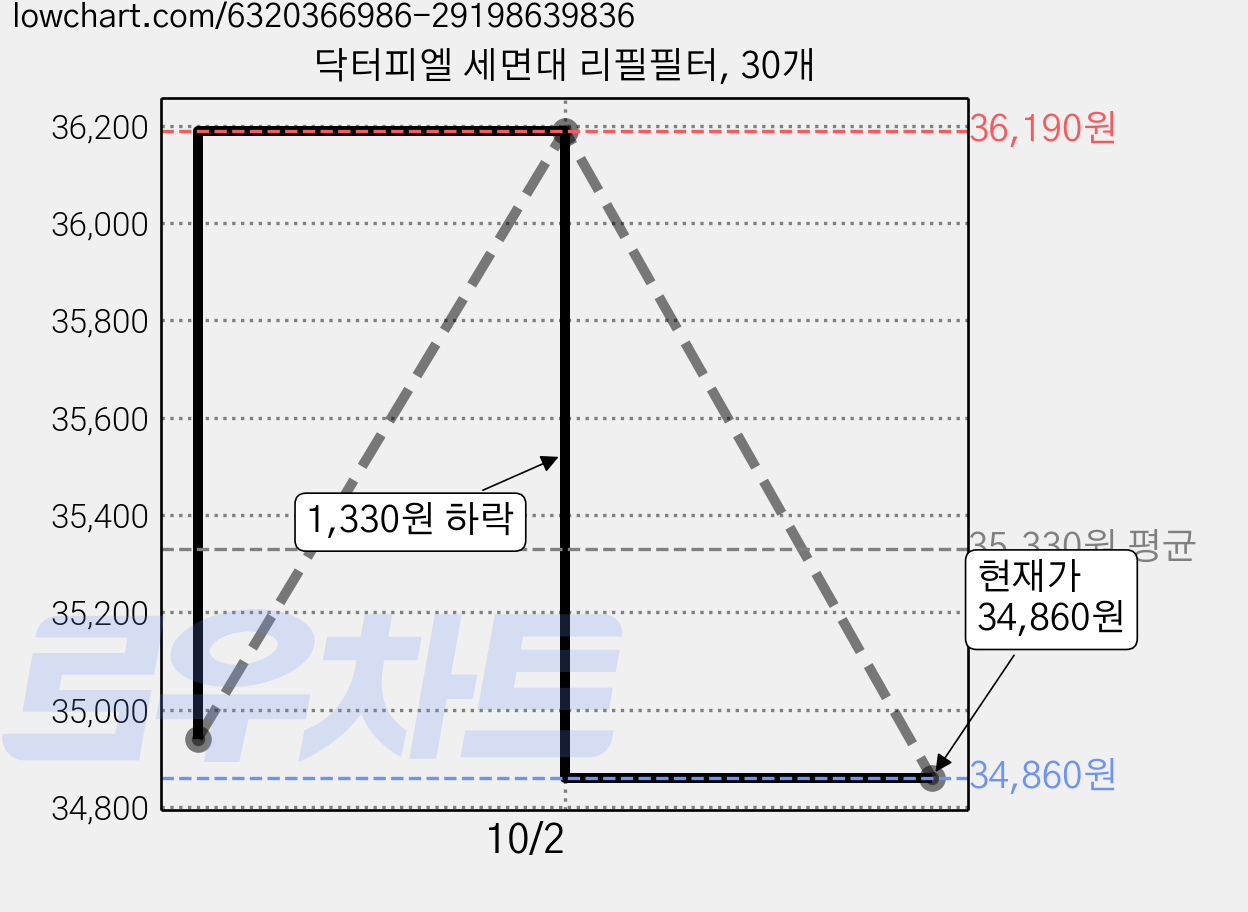 닥터피엘 세면대 리필필터, 30개 가격 변동 차트, 현재가 34,860원, 관측 최저가 31,670원