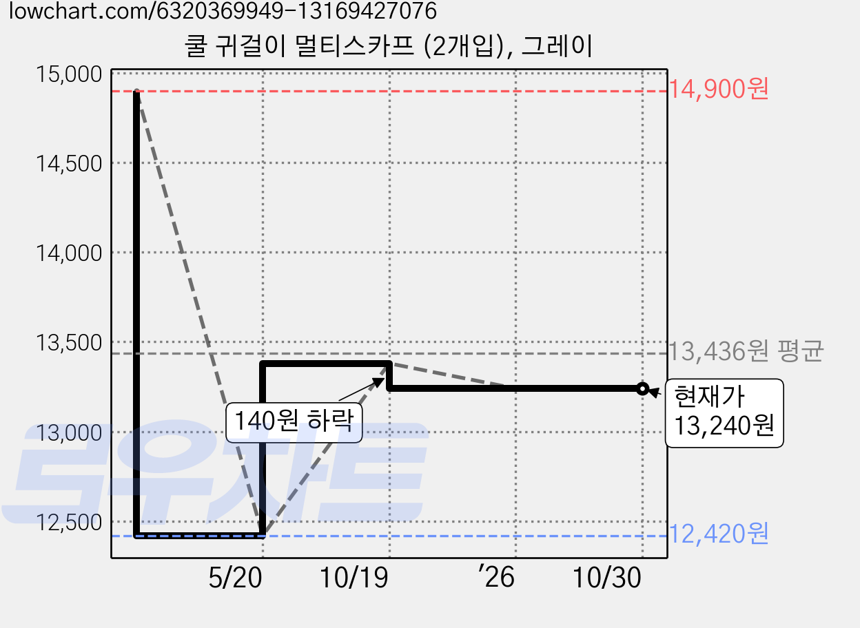 쿨 귀걸이 멀티스카프 (2개입), 그레이 가격 변동 차트, 현재가 13,240원, 관측 최저가 12,420원