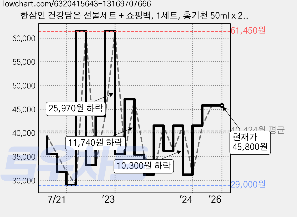한삼인 건강담은 선물세트 + 쇼핑백, 1세트, 홍기천 50ml x 20포 + 홍삼기력 100ml x 8병 가격 변동 차트, 현재가 45,800원, 역대최저가