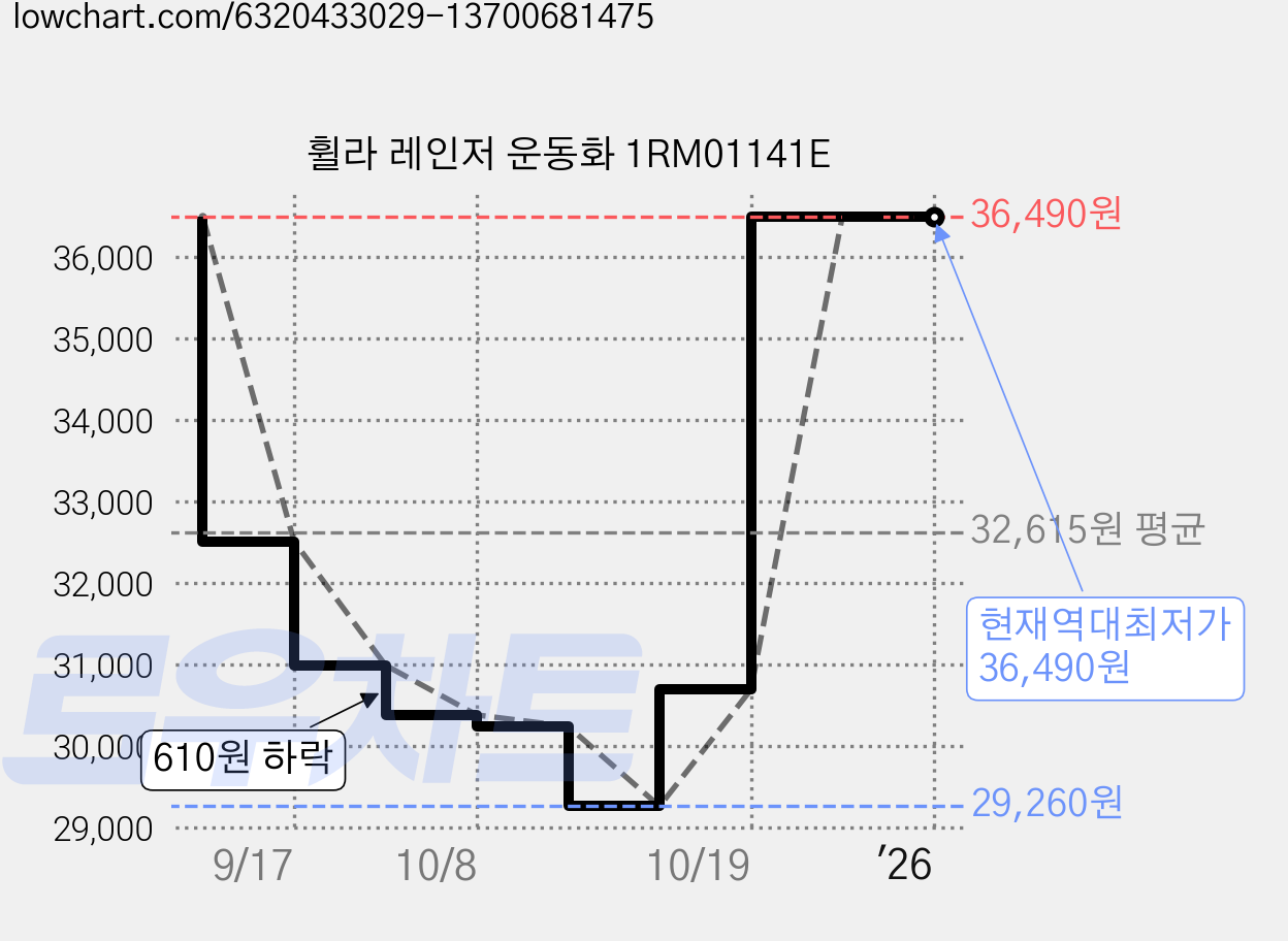 휠라 레인저 운동화 1RM01141E 가격 변동 차트, 현재가 36,490원, 역대최저가