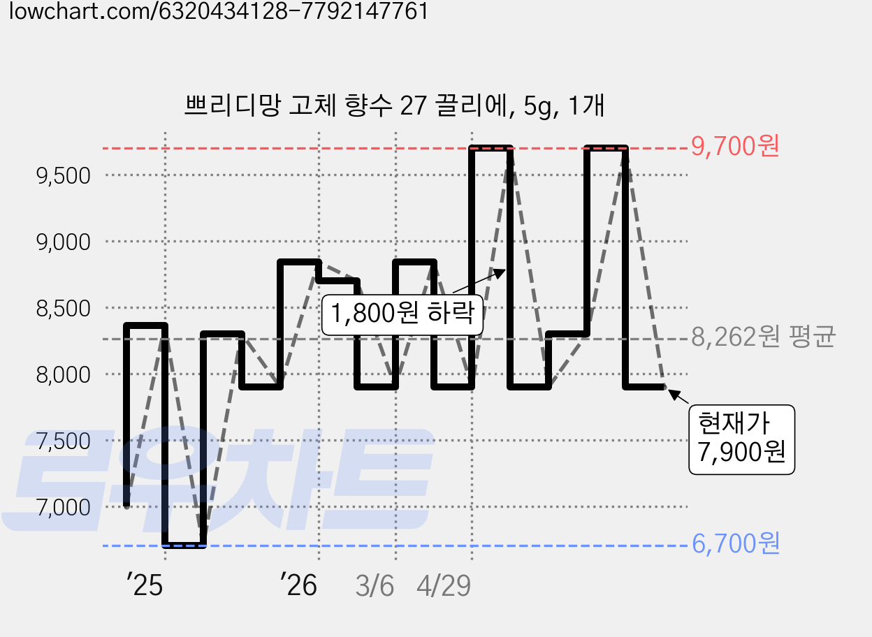 쁘리디망 고체 향수 27 끌리에, 5g, 1개 가격 변동 차트, 현재가 7,900원, 관측 최저가 6,700원