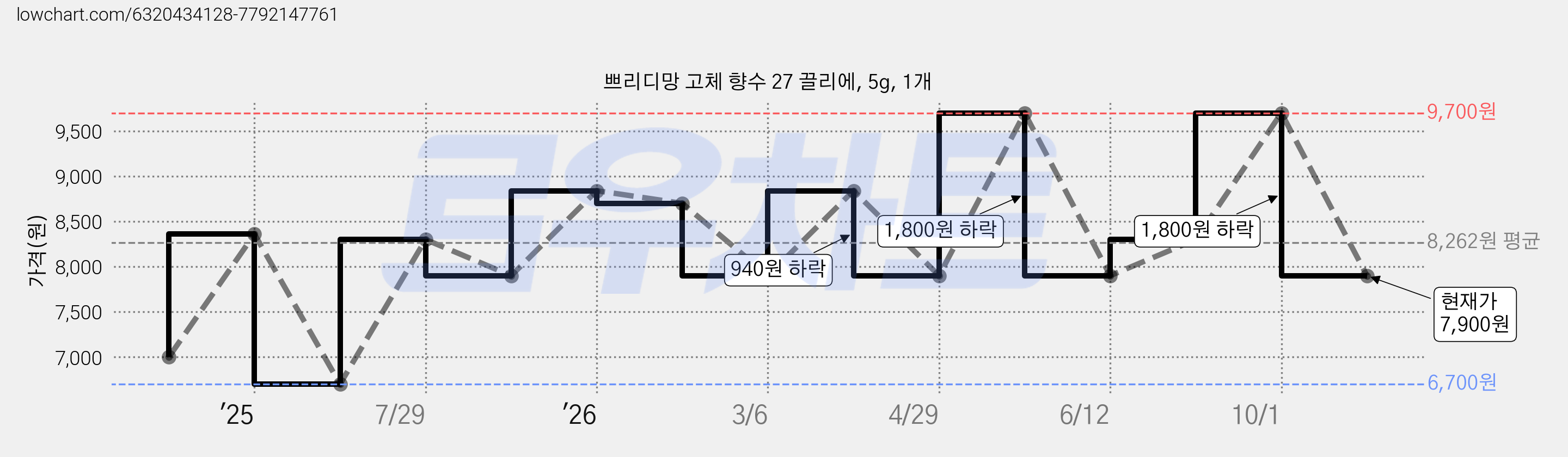 쁘리디망 고체 향수 27 끌리에, 5g, 1개 가격 변동 차트, 현재가 7,900원, 관측 최저가 6,700원
