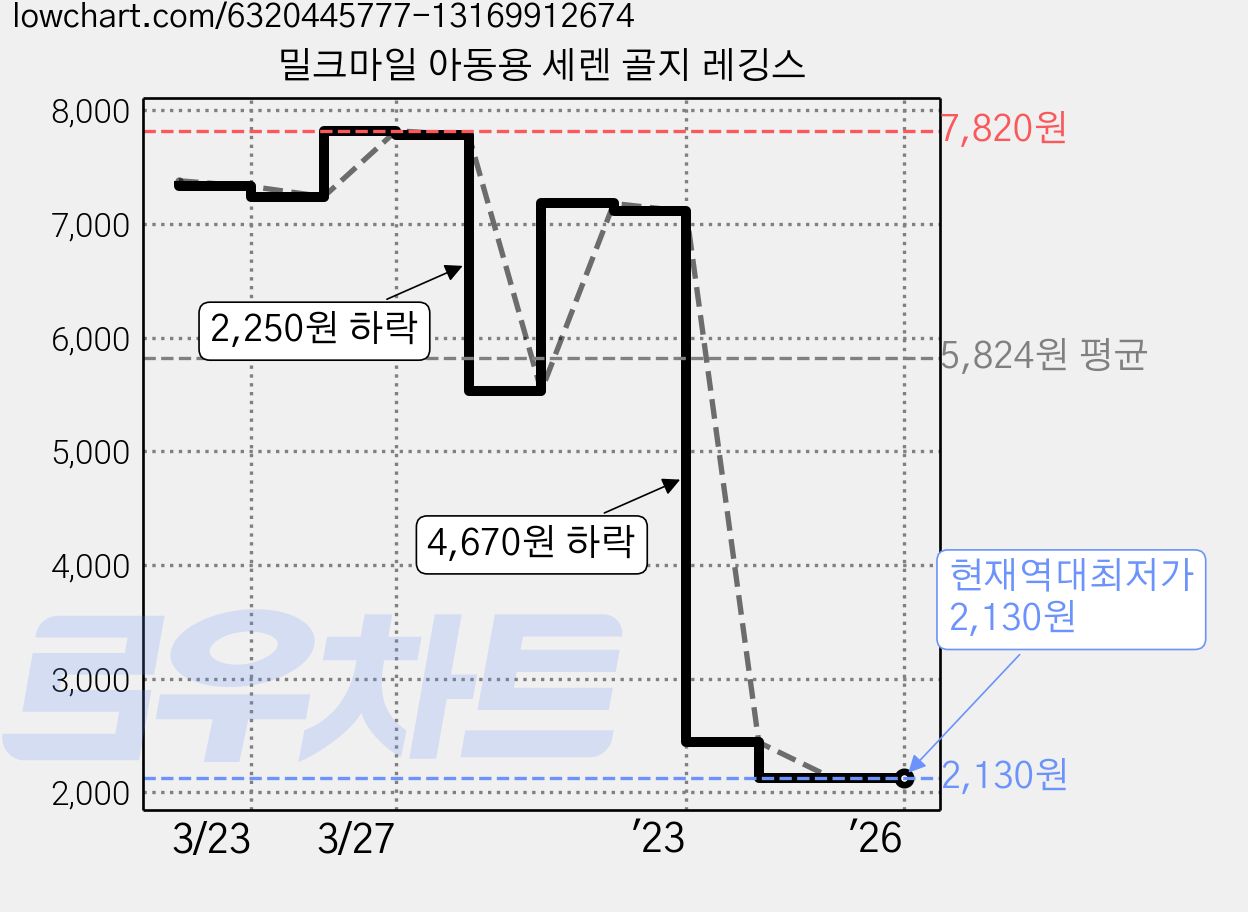 밀크마일 아동용 세렌 골지 레깅스 가격 변동 차트, 현재가 2,130원, 역대최저가