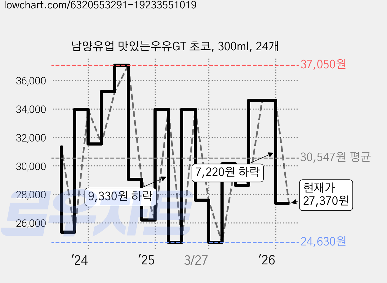 남양유업 맛있는우유GT 초코, 300ml, 24개 가격 변동 차트, 현재가 27,370원, 관측 최저가 24,630원