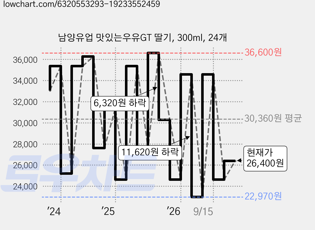남양유업 맛있는우유GT 딸기, 300ml, 24개 가격 변동 차트, 현재가 26,400원, 관측 최저가 22,970원