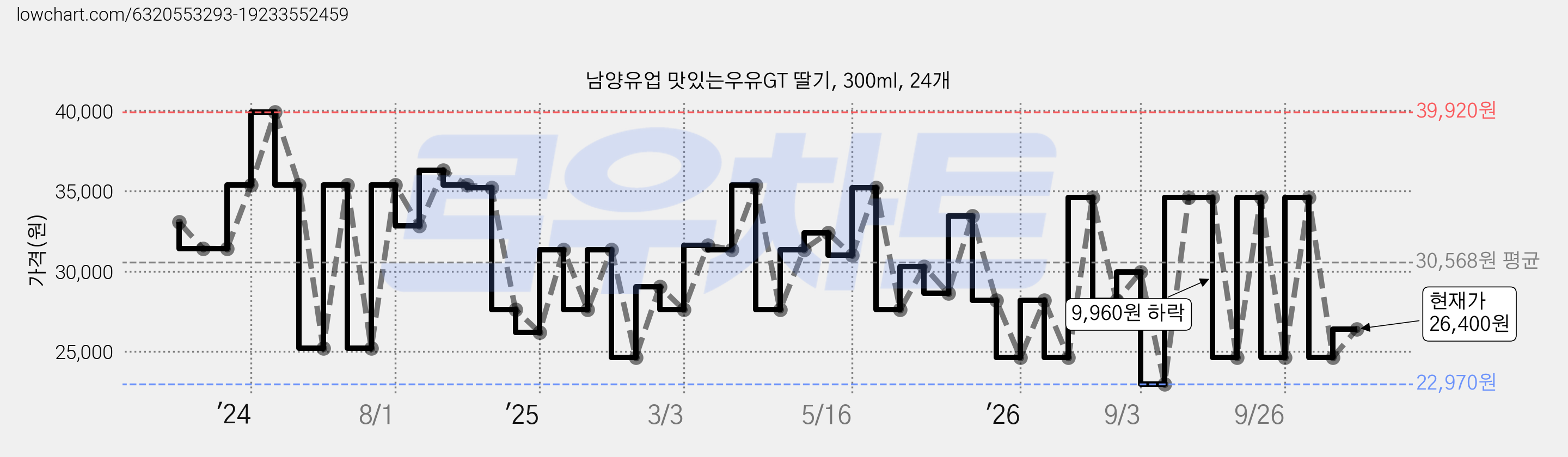 남양유업 맛있는우유GT 딸기, 300ml, 24개 가격 변동 차트, 현재가 26,400원, 관측 최저가 22,970원