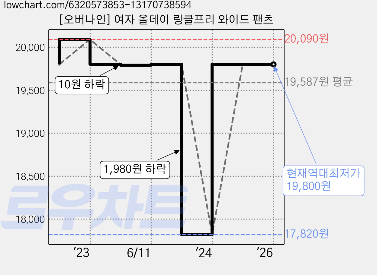 [오버나인] 여자 올데이 링클프리 와이드 팬츠 가격 변동 차트, 현재가 19,800원, 역대최저가