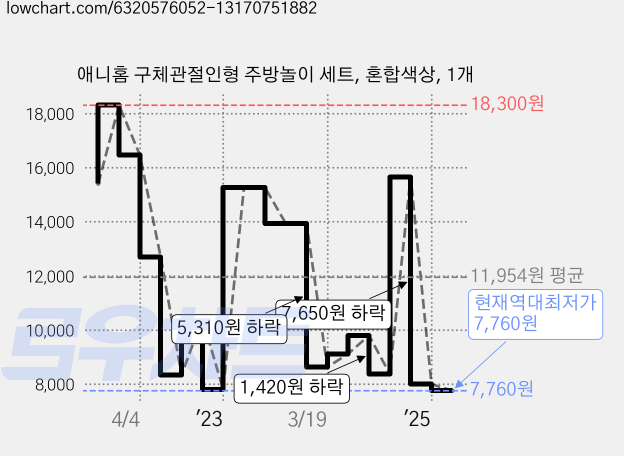 애니홈 구체관절인형 주방놀이 세트, 혼합색상, 1개 가격 변동 차트, 현재가 7,760원, 역대최저가