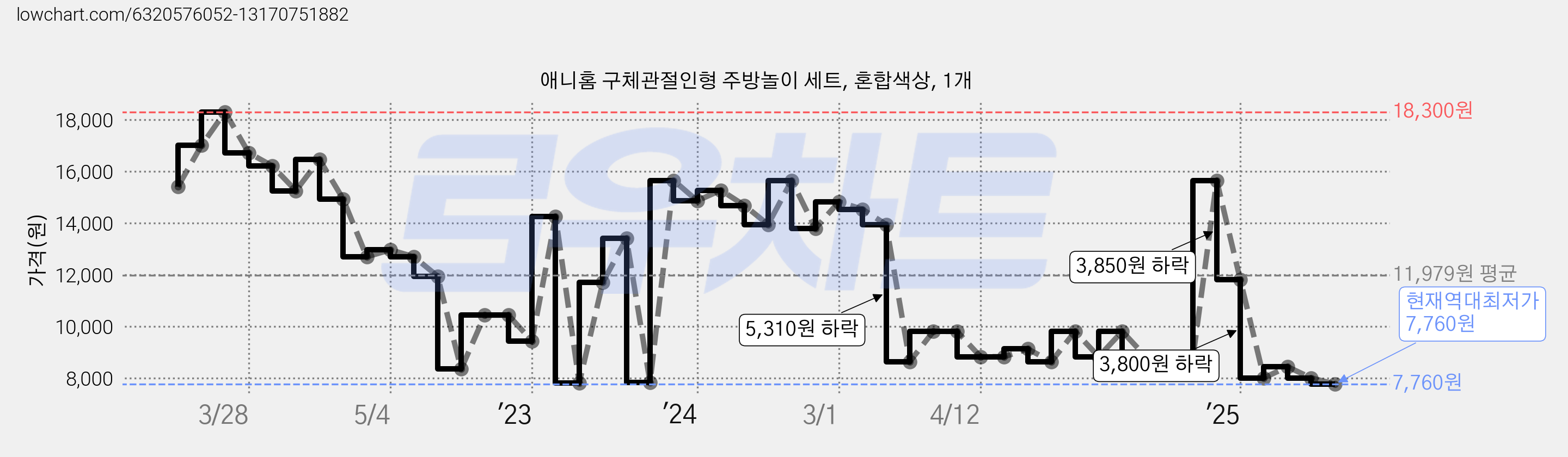 애니홈 구체관절인형 주방놀이 세트, 혼합색상, 1개 가격 변동 차트, 현재가 7,760원, 역대최저가