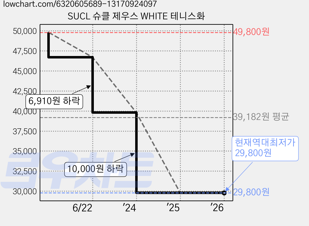 SUCL 슈클 제우스 WHITE 테니스화 가격 변동 차트, 현재가 29,800원, 역대최저가