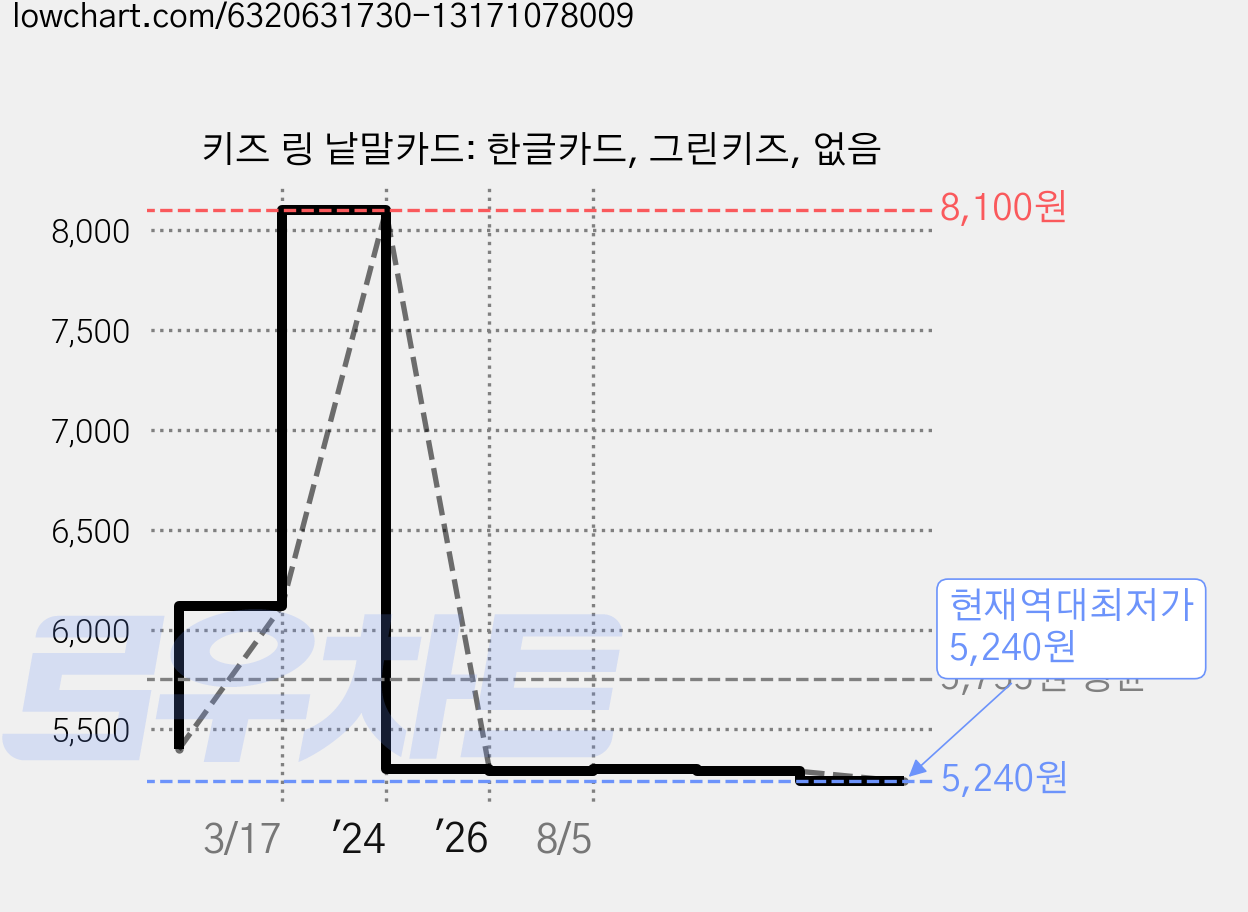 키즈 링 낱말카드: 한글카드, 그린키즈, 없음 가격 변동 차트, 현재가 5,240원, 역대최저가